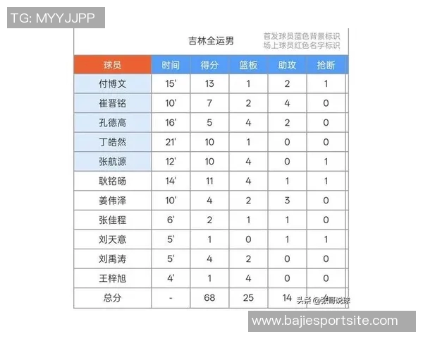 姜伟泽狂砍41分4板吉林男篮轻松战胜中国澳门全运男篮晋级小组赛